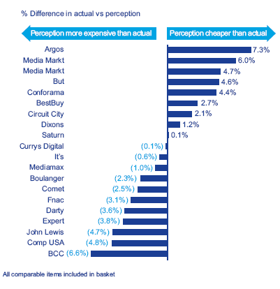 Percepción Precio Empresas Retail Electronica