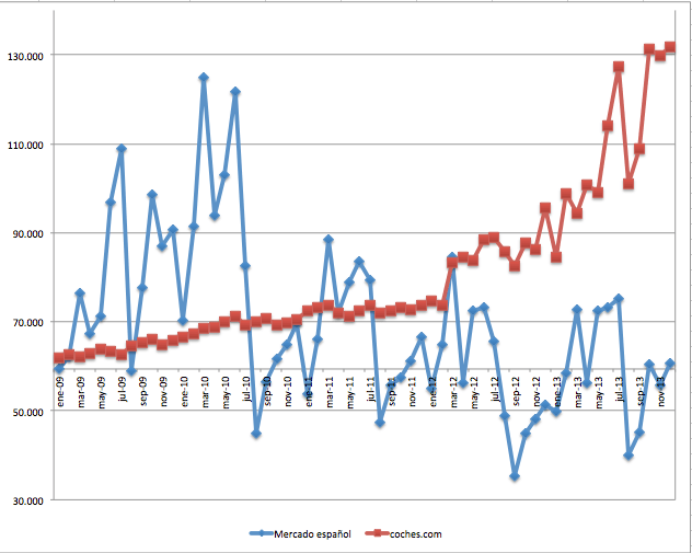 Ventas de coches en España