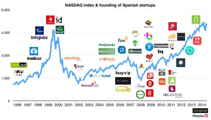 spanish_startups_nasdaq